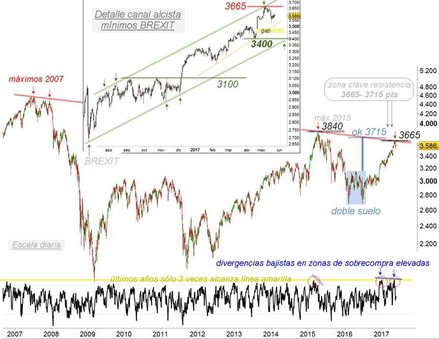 Eurostoxx faus